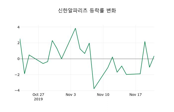 ▲지난 2주간의 등락률 변동정보