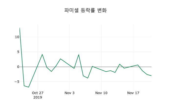 ▲지난 2주간의 등락률 변동정보