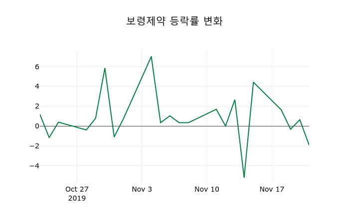 ▲지난 2주간의 등락률 변동정보