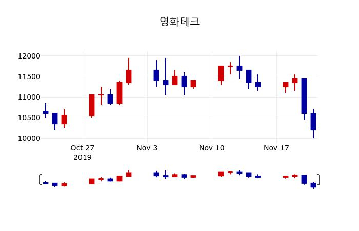 ▲지난 30영업일 동안 영화테크 주가변동정보