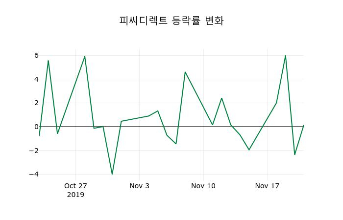 ▲지난 2주간의 등락률 변동정보