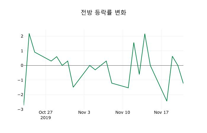 ▲지난 2주간의 등락률 변동정보