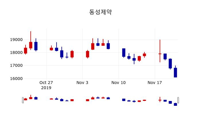▲지난 30영업일 동안 동성제약 주가변동정보