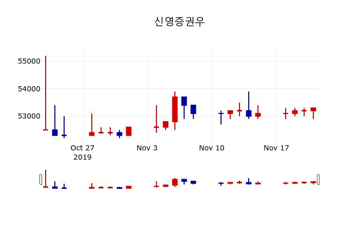 ▲지난 30영업일 동안 신영증권우 주가변동정보
