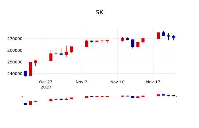▲지난 30영업일 동안 SK 주가변동정보