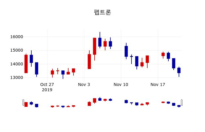 ▲지난 30영업일 동안 펩트론 주가변동정보