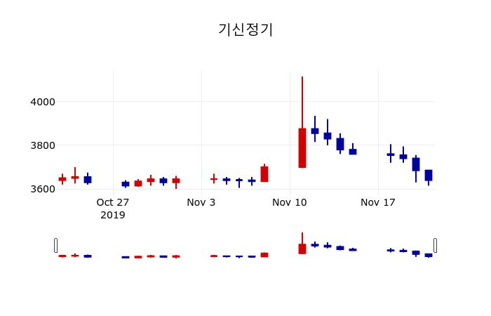 ▲지난 30영업일 동안 기신정기 주가변동정보