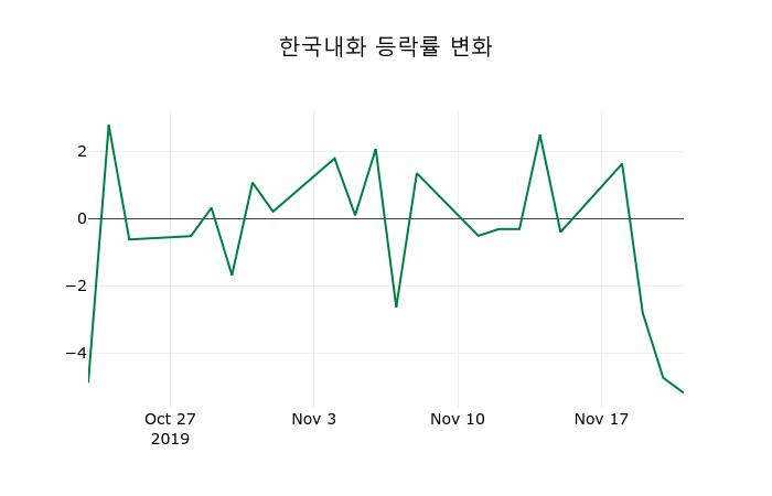 ▲지난 2주간의 등락률 변동정보