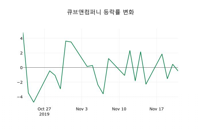 ▲지난 2주간의 등락률 변동정보