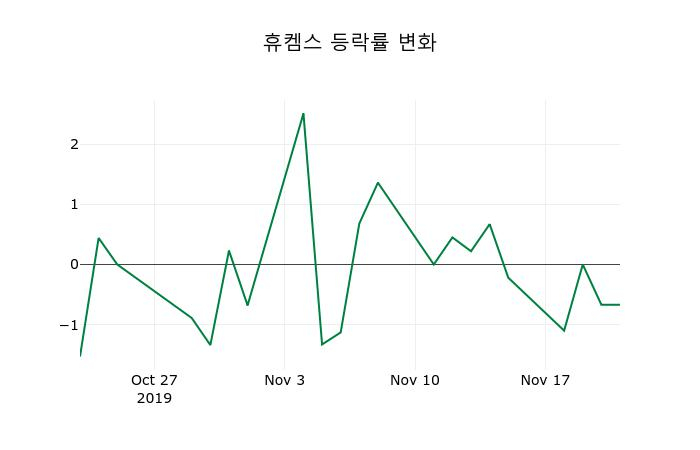 ▲지난 2주간의 등락률 변동정보