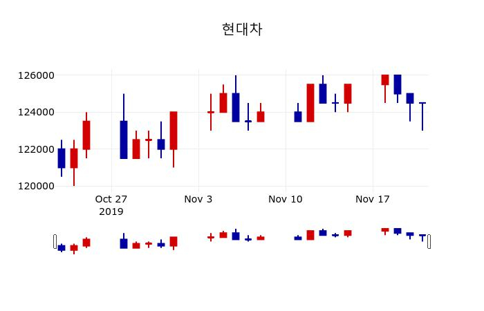 ▲지난 30영업일 동안 현대차 주가변동정보