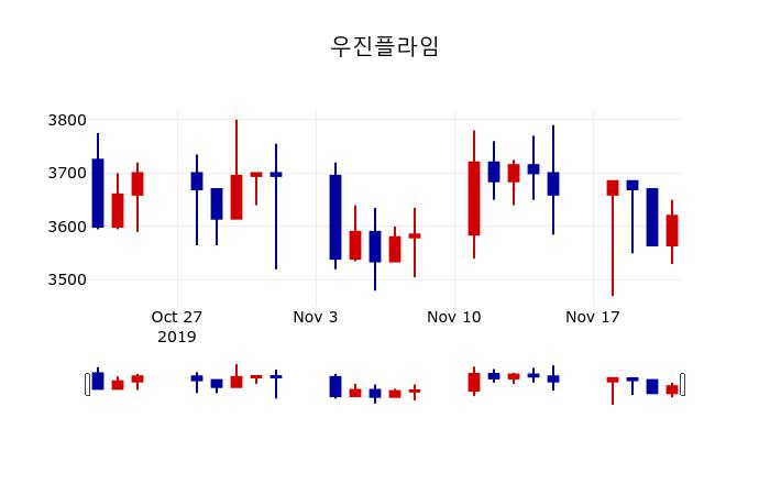 ▲지난 30영업일 동안 우진플라임 주가변동정보