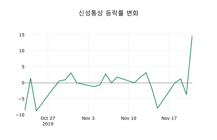 ▲지난 2주간의 등락률 변동정보