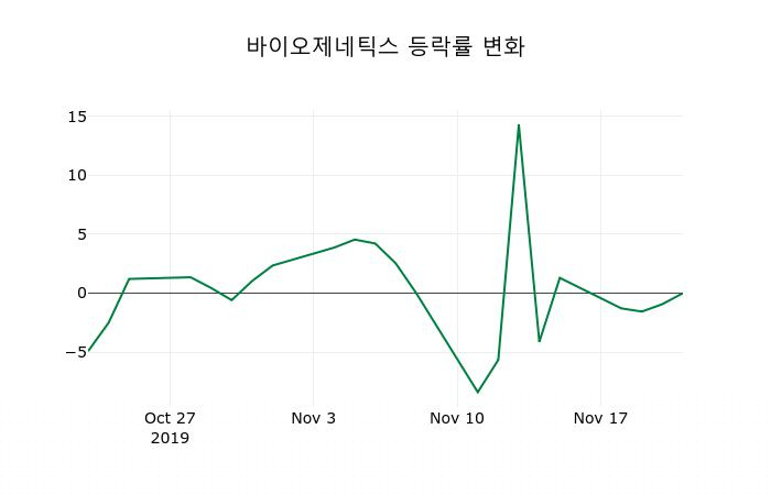 ▲지난 2주간의 등락률 변동정보