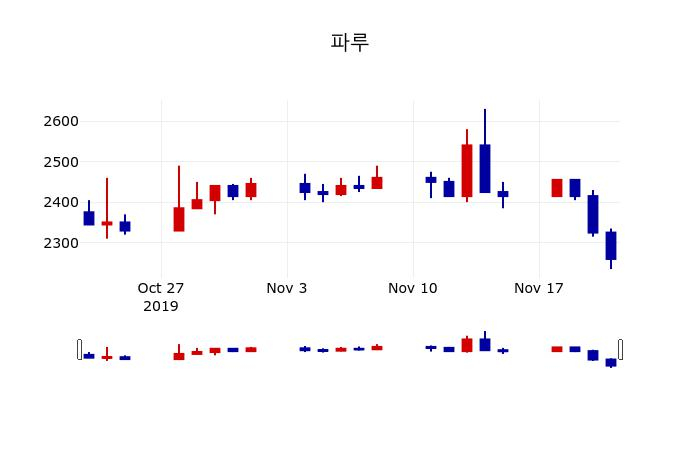 ▲지난 30영업일 동안 파루 주가변동정보