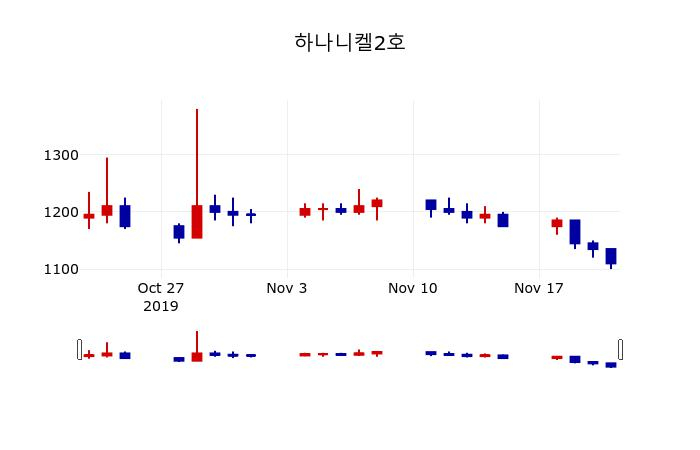 ▲지난 30영업일 동안 하나니켈2호 주가변동정보