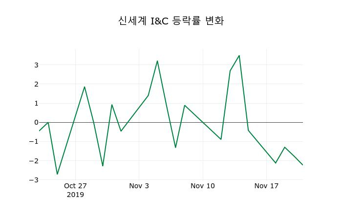 ▲지난 2주간의 등락률 변동정보