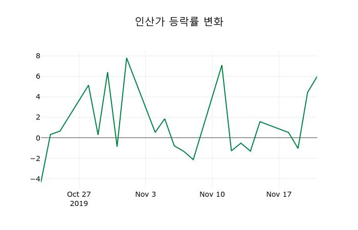 ▲지난 2주간의 등락률 변동정보