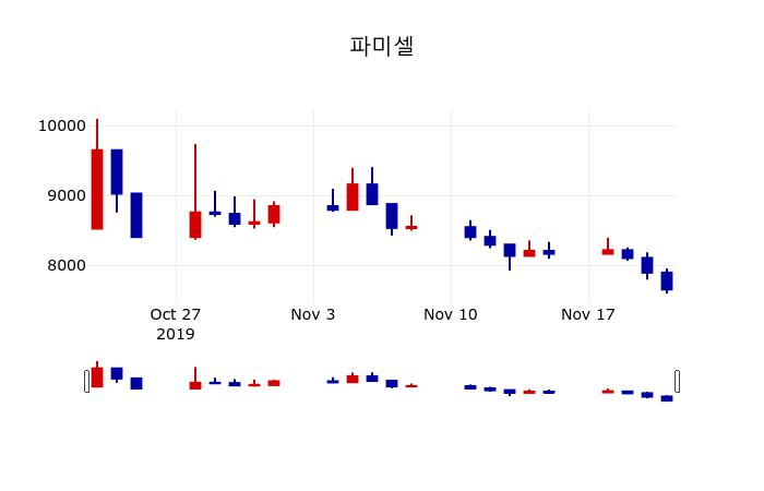 ▲지난 30영업일 동안 파미셀 주가변동정보