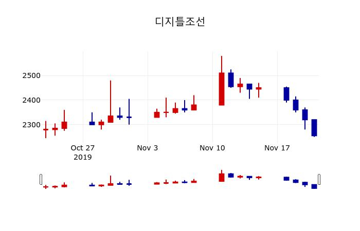 ▲지난 30영업일 동안 디지틀조선 주가변동정보
