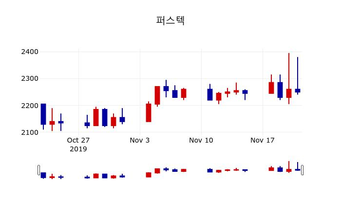 ▲지난 30영업일 동안 퍼스텍 주가변동정보