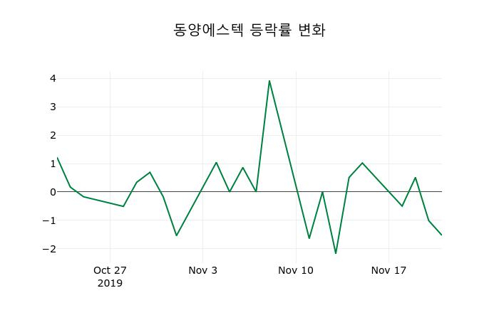 ▲지난 2주간의 등락률 변동정보