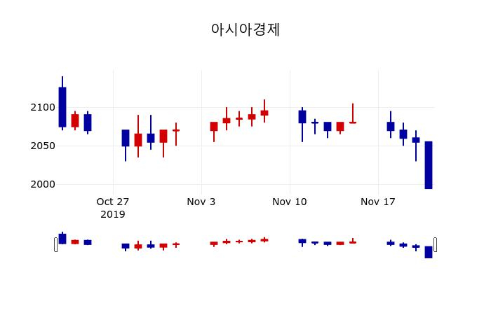 ▲지난 30영업일 동안 아시아경제 주가변동정보