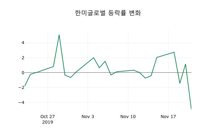 ▲지난 2주간의 등락률 변동정보