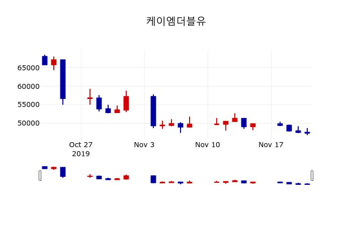 ▲지난 30영업일 동안 케이엠더블유 주가변동정보