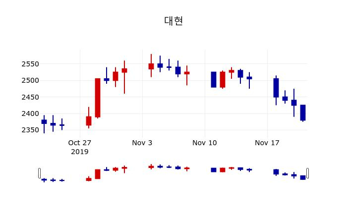 ▲지난 30영업일 동안 대현 주가변동정보