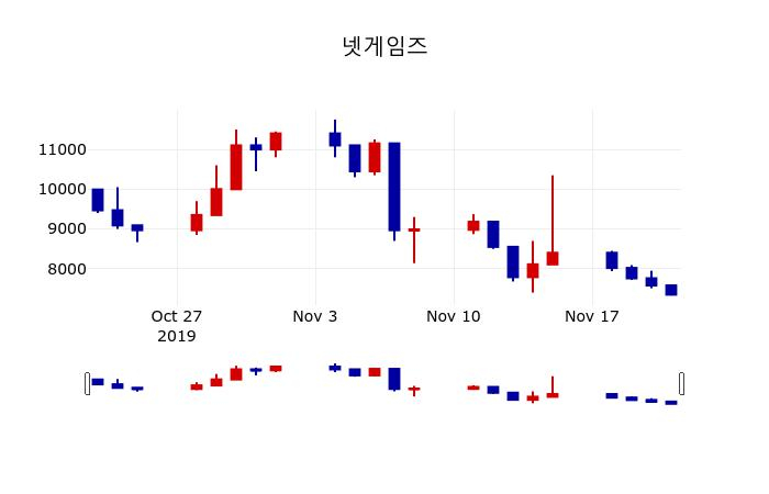 ▲지난 30영업일 동안 넷게임즈 주가변동정보