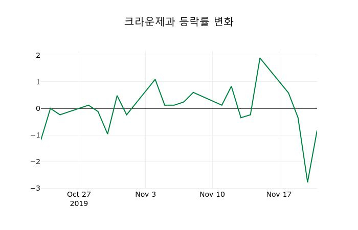 ▲지난 2주간의 등락률 변동정보