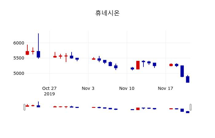 ▲지난 30영업일 동안 휴네시온 주가변동정보