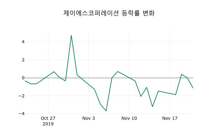 ▲지난 2주간의 등락률 변동정보