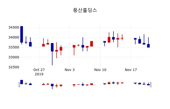 ▲지난 30영업일 동안 풍산홀딩스 주가변동정보