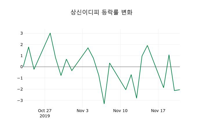 ▲지난 2주간의 등락률 변동정보