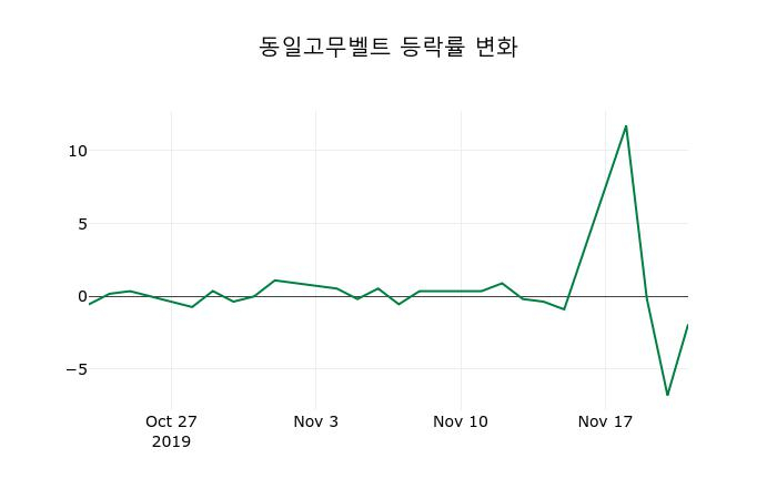 ▲지난 2주간의 등락률 변동정보