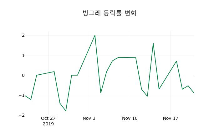 ▲지난 2주간의 등락률 변동정보