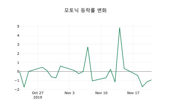 ▲지난 2주간의 등락률 변동정보