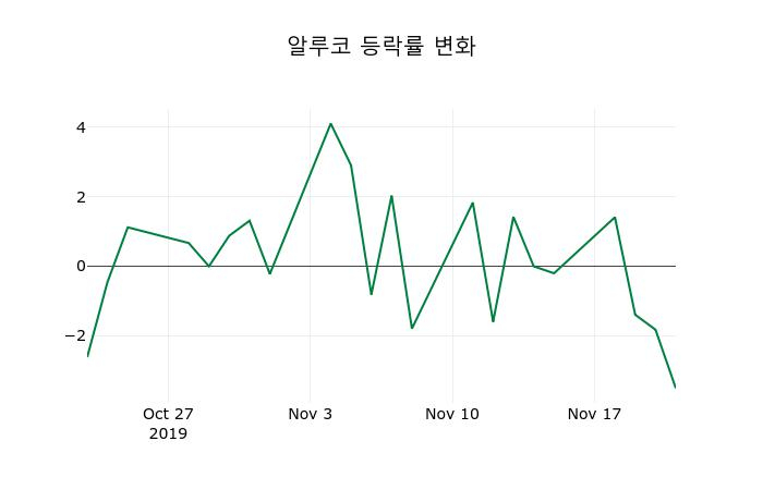 ▲지난 2주간의 등락률 변동정보