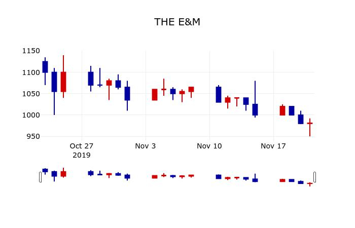▲지난 30영업일 동안 THE E&M 주가변동정보