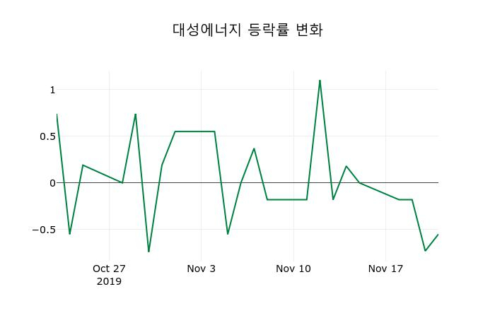 ▲지난 2주간의 등락률 변동정보