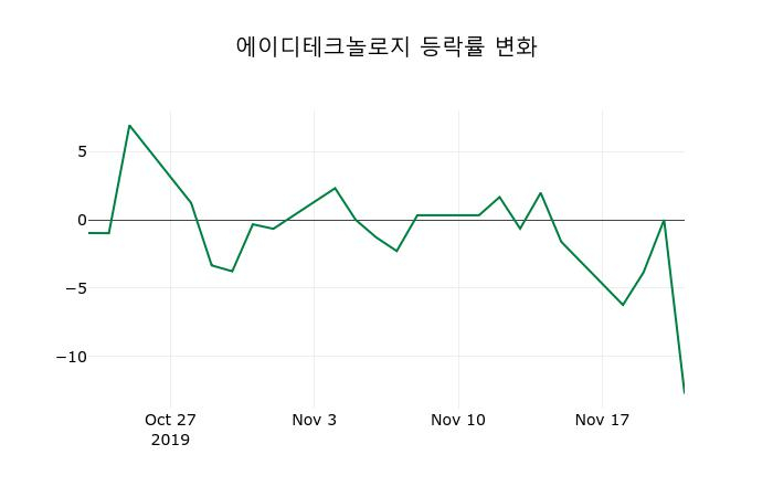 ▲지난 2주간의 등락률 변동정보