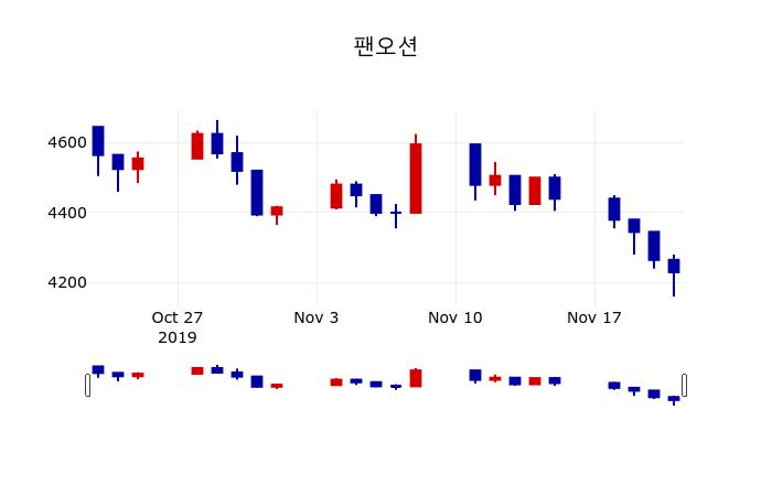 ▲지난 30영업일 동안 팬오션 주가변동정보