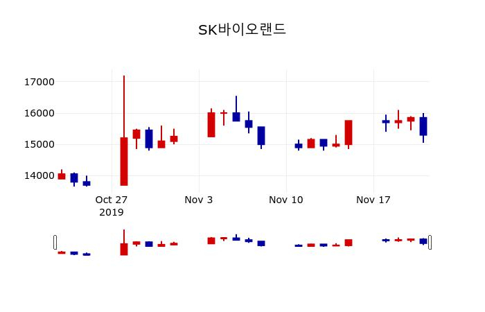 ▲지난 30영업일 동안 SK바이오랜드 주가변동정보