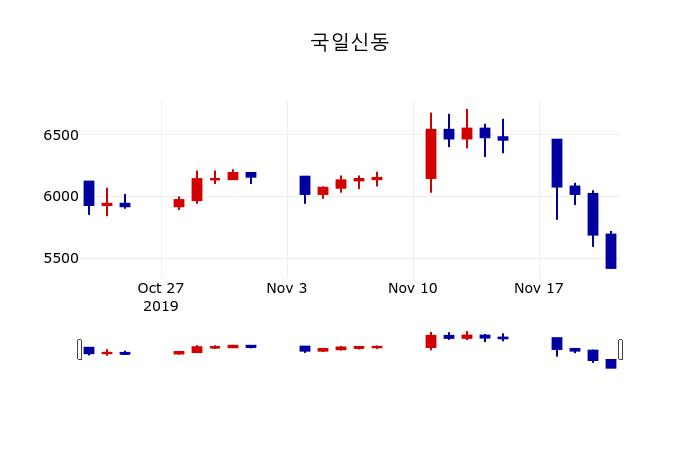 ▲지난 30영업일 동안 국일신동 주가변동정보