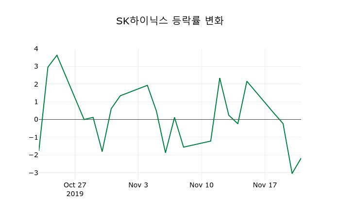 ▲지난 2주간의 등락률 변동정보