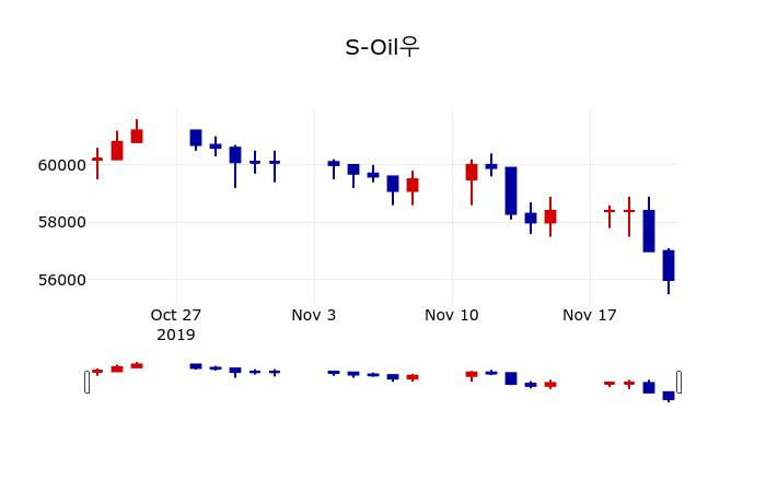 ▲지난 30영업일 동안 S-Oil우 주가변동정보