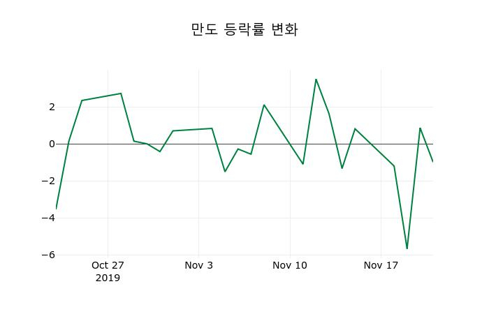 ▲지난 2주간의 등락률 변동정보