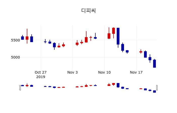 ▲지난 30영업일 동안 디피씨 주가변동정보